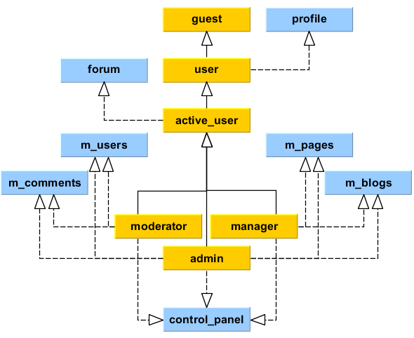 Сложная иерархия разрешений