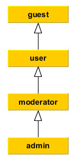 Простая иерархия ролей
